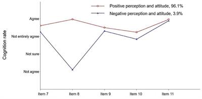 Latent Profile Analysis of Perceptions and Attitudes Towards COVID-19 in a Sample of Chinese People